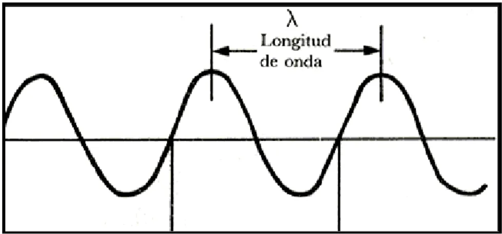 Ilustración 3. Longitud de onda [14] 