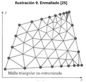 Ilustración 9. Enmallado [25] 
