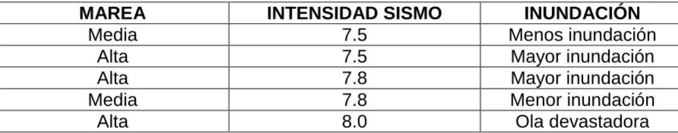Tabla 1. Marea e intensidad de sismos 