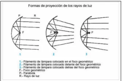 Figura 3. Formas de proyección de los rayos de luz 