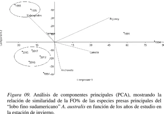 Figura  09.  Análisis  de  componentes  principales  (PCA),  mostrando  la  relación  de  similaridad  de  la  FO%  de  las  especies  presas  principales  del 