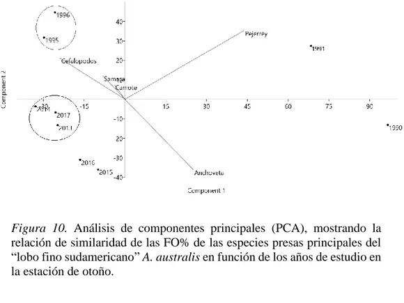 Figura  10.  Análisis  de  componentes  principales  (PCA),  mostrando  la  relación de similaridad de las FO% de las especies presas principales del 