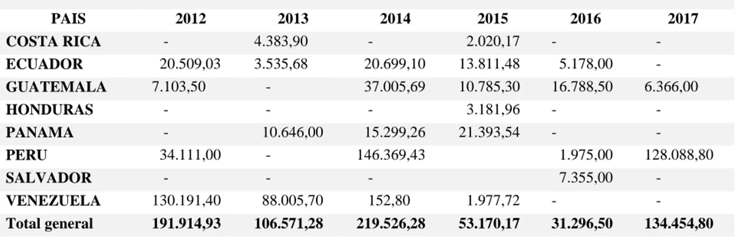 Tabla 1. Ventas totales de Pealpe en USD hasta Junio 2017 