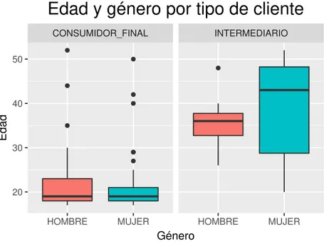 Figura 8: Edad por sexo y tipo de cliente. Fuente: Elaboración propia