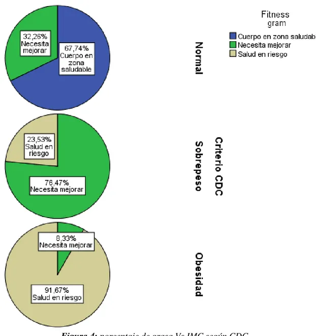 Figura 4: porcentaje de grasa Vs IMC según CDC 