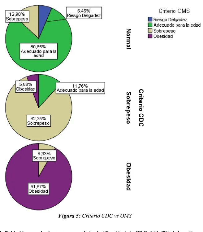 Figura 5: Criterio CDC vs OMS  