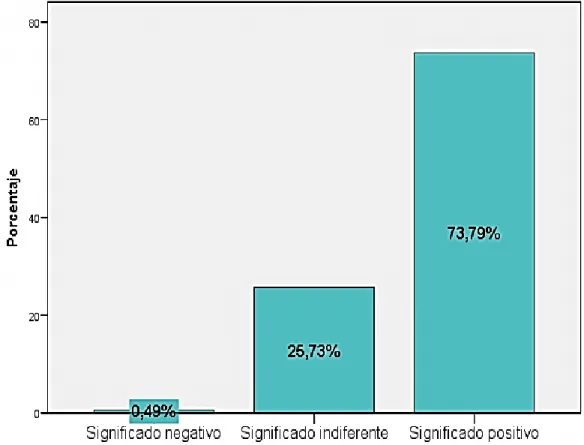 Figura 7. Niveles de significado 