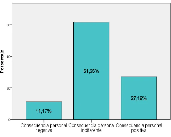 Figura 10. Niveles de consecución personal 