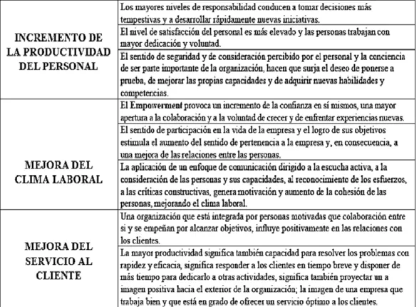 Figura 3. Efectos del empowerment 