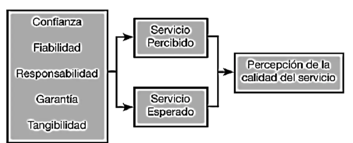Figura 5. Modelo SERVQUAL 
