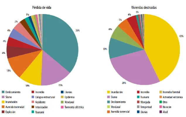 Figura 16. Pérdidas por tipo de evento, 1970-2011.  