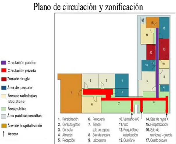 Figura  9.  Plano  de  circulación  y  zonificación  de  la  Policlínica  Rover  -  Imagen  Editada  (creación propia) 