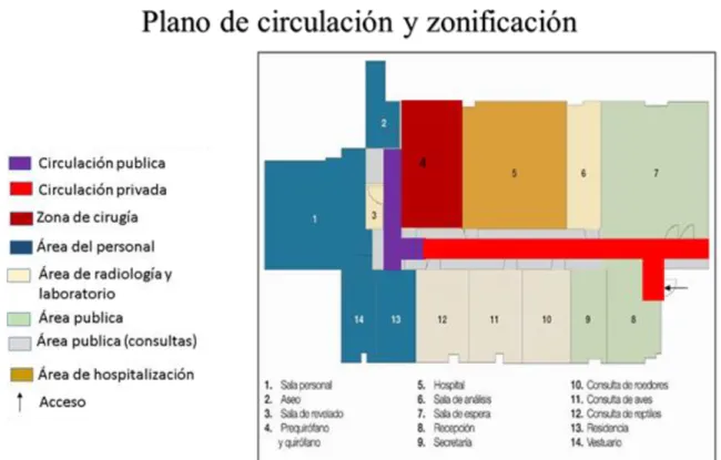 Figura 12. Plano de circulación  y zonificación de la Clínica veterinaria exóticas - Imagen  Editada (creación propia) 