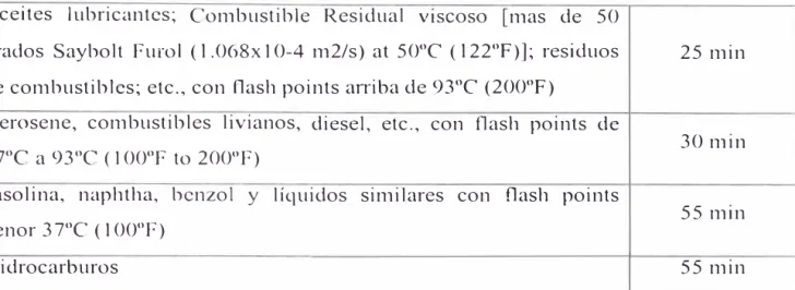 Tabla  . 1 - Tiempo de  aplicación mínima para la inyección de espuma 