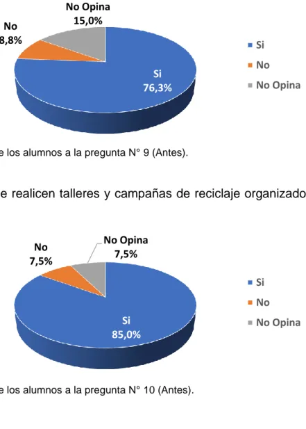 Figura 16. Resultado de los alumnos a la pregunta N° 9 (Antes). 