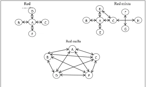 Figura 1.  Topología de las redes de cooperación. 
