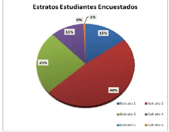 Figura 7. Estrato estudiantes encuestados  Fuente. Elaboración propia 