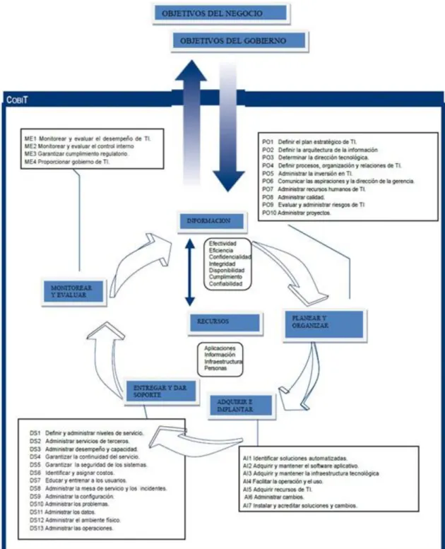 Figura 6. Procesos de Gestión de COBIT. [23] 