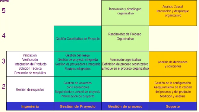 Tabla 1. Áreas del CMMI. [20] 