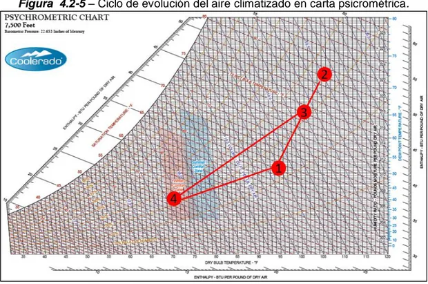 Figura  4.2-5  – Ciclo de evolución del aire climatizado en carta psicrométrica. 