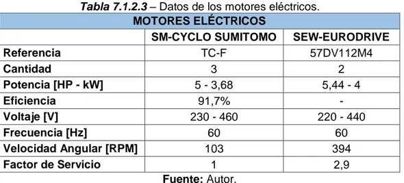 Tabla 7.1.2.3  – Datos de los motores eléctricos. 