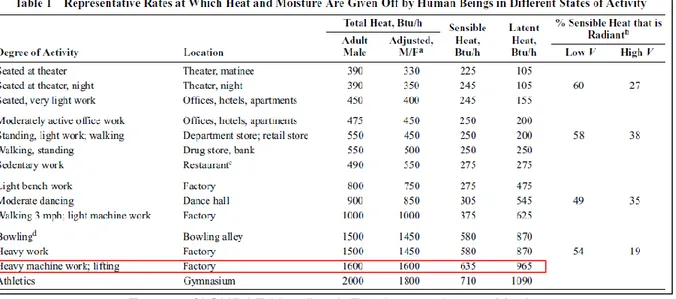 Tabla 7.1.3.5  – Tasas representativas del calor latente y sensible en seres humanos. 