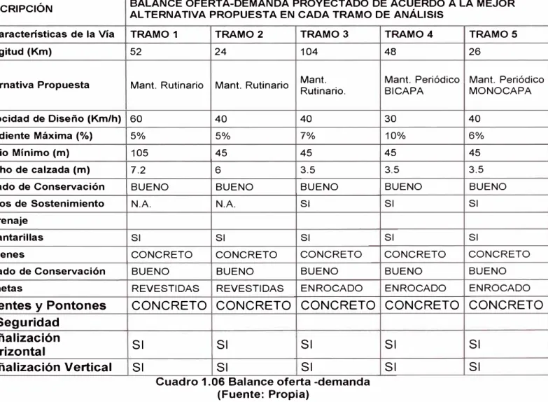 Cuadro 1.06 Balance oferta -demanda  (Fuente:  Propia) 