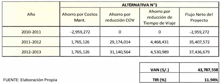 Cuadro  1.07 Calculo del VAN y el TIR de la alternativa elegida  (Fuente:  Propia) 