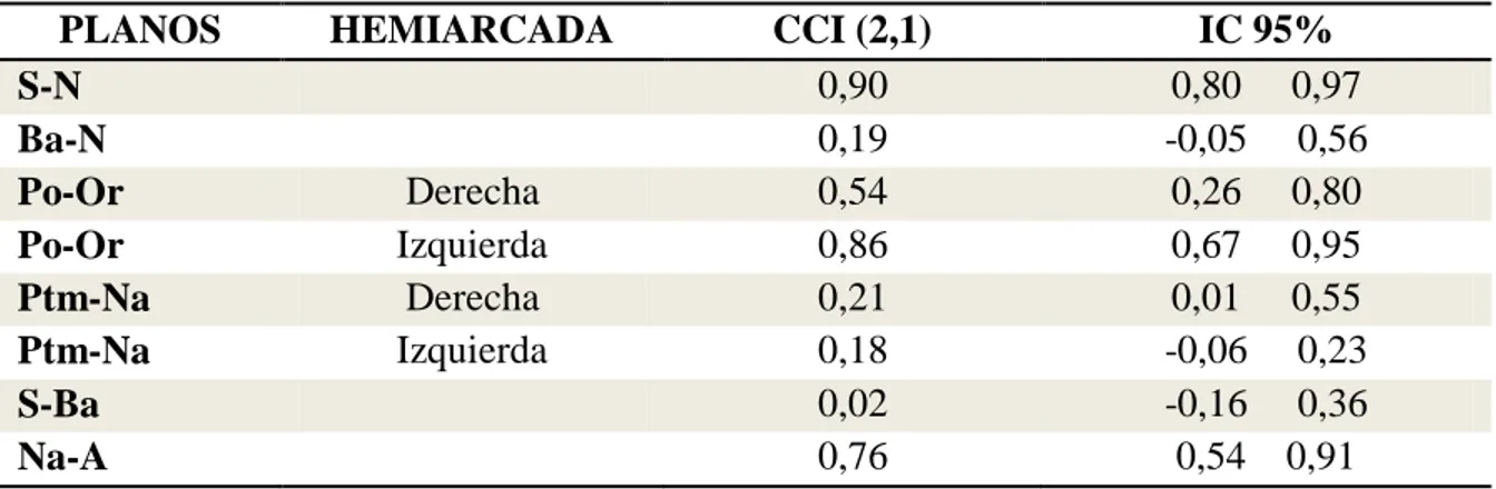 Tabla 2.  Reproducibilidad de las medidas cefalométricas realizadas en el  Gold Estándar   y en la CBCT
