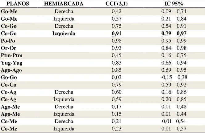 Tabla  3.    Reproducibilidad  de  las  medidas  cefalométricas  realizadas  entre  el  Gold  Standard y las radiografías cefálicas