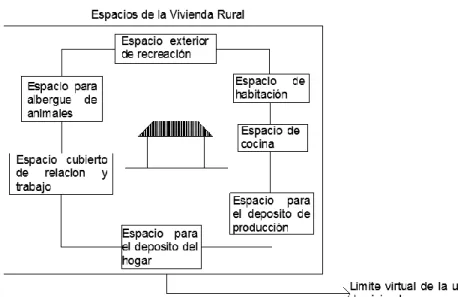 Figura 8. Espacios de la vivienda rural 