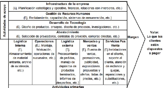 Figura 3: La Cadena de Valor. 