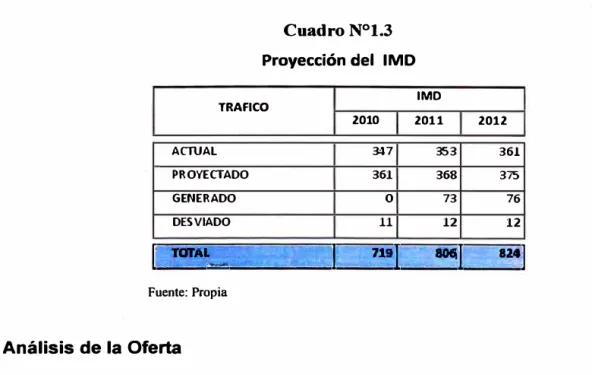 Cuadro N º l.3  Proyección del  IMD 