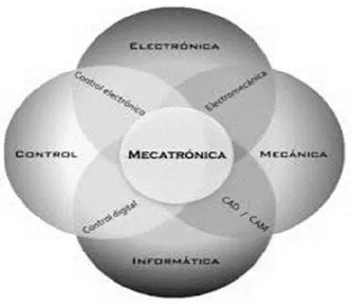 Fig. 4 Integración de elementos  Fuente (Luis Sánchez. 2012) 