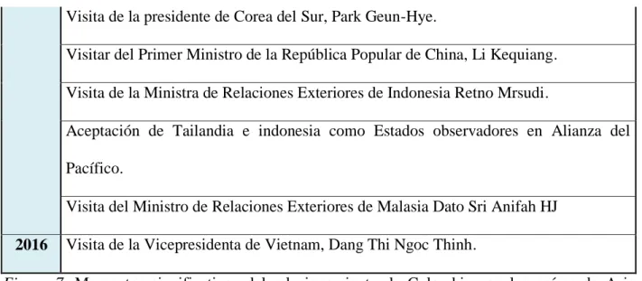 Figura  7.  Momentos  significativos  del  relacionamiento  de  Colombia  con  los  países  de  Asia  Pacífico