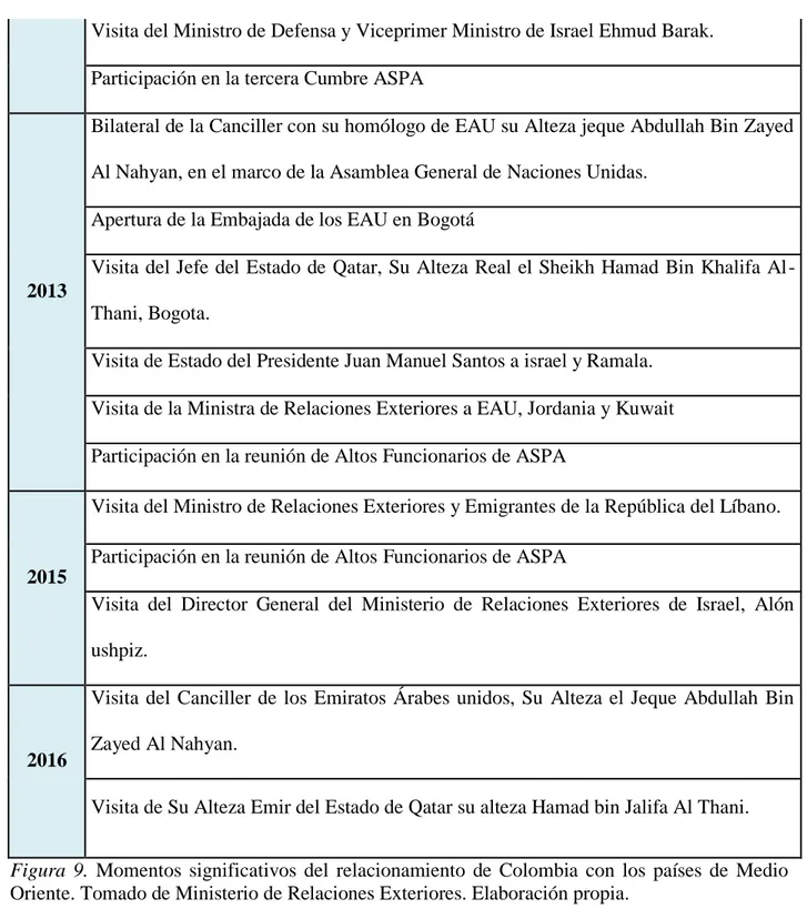 Figura  9.  Momentos  significativos  del  relacionamiento  de  Colombia  con  los  países  de  Medio  Oriente