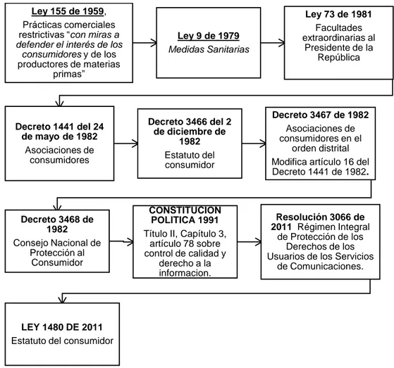 Figura  n°  5.Trayecto  normativo  relativo  a  la  protección  del  consumidor,  adaptado  de  la  normativa  colombiana, por Rodrigo Cortes Borrero 