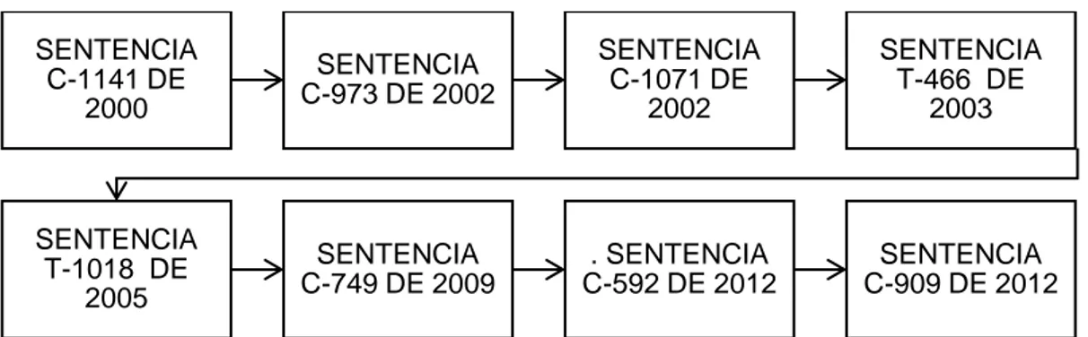 Figura n° 6.Jurisprudencia constitucional posterior a 1991, adaptado de la normativa colombiana por  Rodrigo Cortes Borrero 