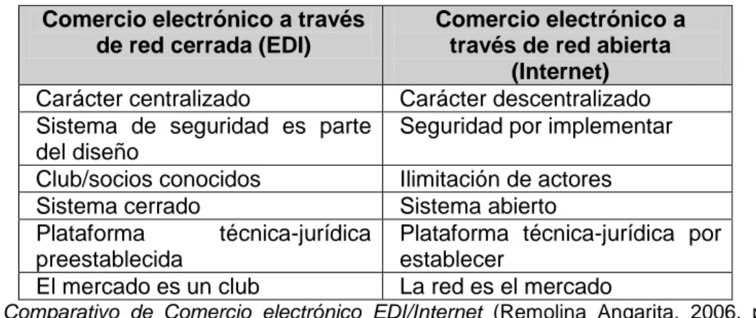 Tabla n°8. Comparación conceptual EDI/Internet  Comercio electrónico a través 