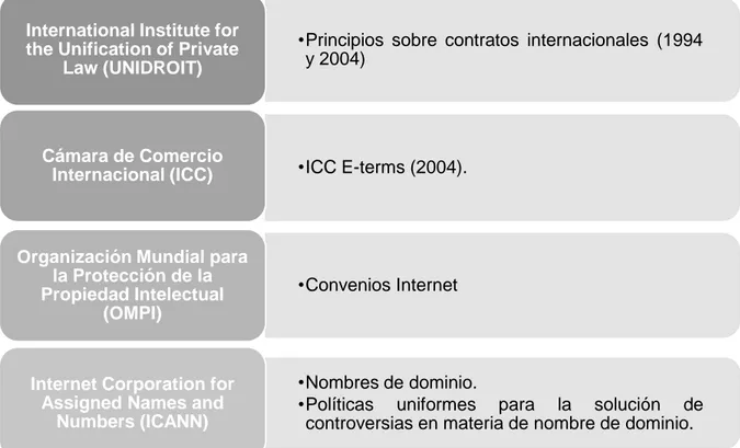 Figura  n°  8.Organismos  internacionales  relacionados  con  el  comercio  electrónico,  Adaptado  de  (Cárdenas, 2009, págs