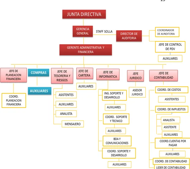 Figura 2. Organigrama gerencia administrativa y financiera, fuente (Distribuidora Avicola 