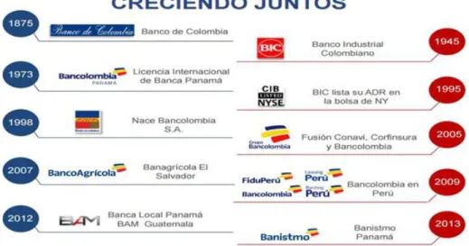 Figura  1 Grupo  Bancolombia.  S.F.  Historia  grupo  Bancolombia.  (Fecha  de  consulta  –  Agosto  2016)