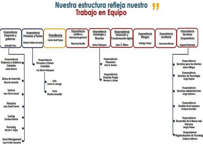 Figura 2. Organigrama Grupo Bancolombia 