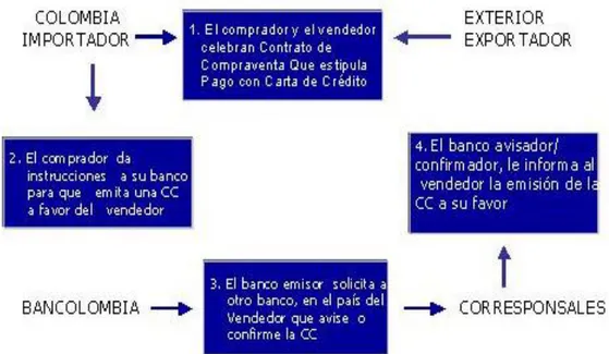 Figura 5. Emisión cartas de crédito de importación. Grupo Bancolombia. S.F. Operaciones trade