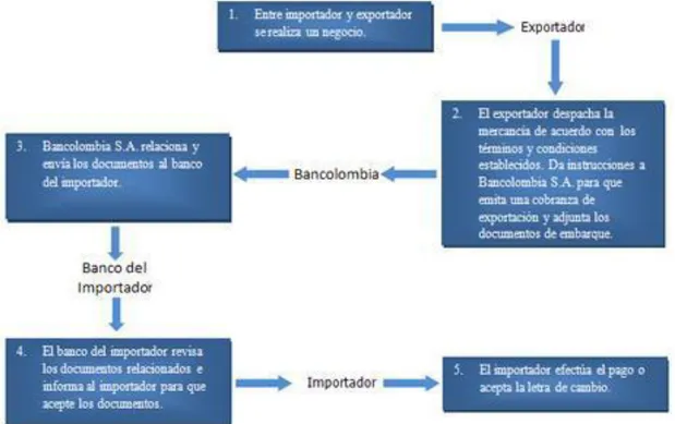 Figura  7.  Proceso  garantía  bancaria .  Grupo  Bancolombia.  S.F.  Operaciones  trade