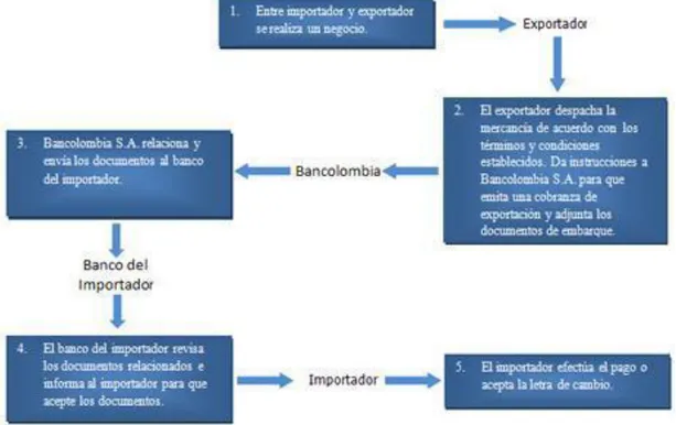 Figura 8. Proceso cobranza importación. Grupo Bancolombia. S.F. Operaciones trade. (Fecha de 