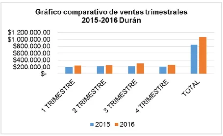 Ilustración 11: Gráfico comparativo de ventas trimestrales 2015-2016 Durán  Fuente: POS DATA 3M