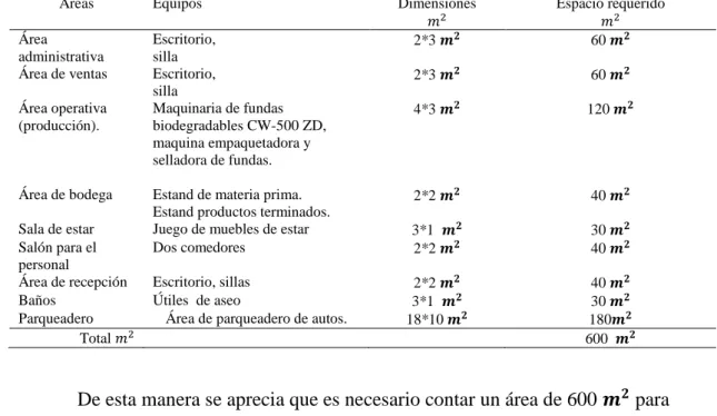 Figura 13 Distribución de planta   