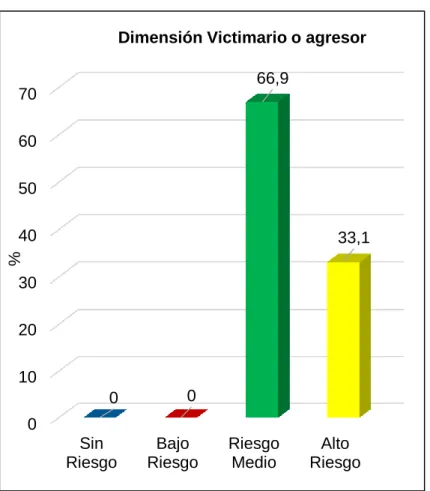 GRÁFICO N° 02 