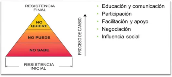 Ilustración 2 - La pirámide de resistencia al cambio.  